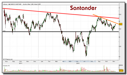 SANTANDER-23-noviembre-2012-gráfico-diario