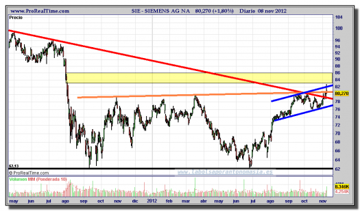 SIEMENS-08-noviembre-2012-gráfico-diario