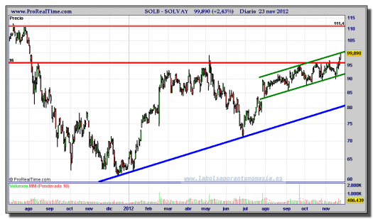 SOLVAY-23-noviembre-2012-gráfico-diario