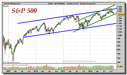 S&P 500-09-noviembre-2012-gráfico-semanal