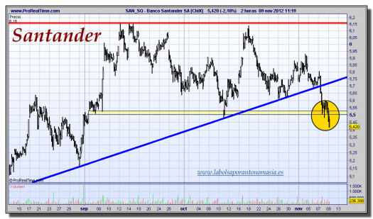 Santander  [ChiX]-09-noviembre-2012-tiempo-real-gráfico-intradiario