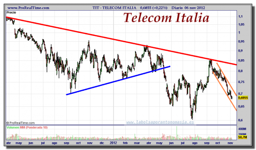 TELECOM ITALIA-06-noviembre-2012-gráfico-diario