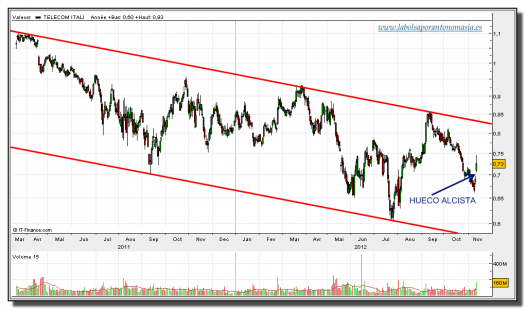 TELECOM ITALIA-12-noviembre-2012-tiempo-real-gráfico-diario