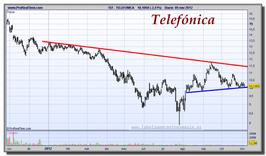 TELEFONICA-05-noviembre-2012-gráfico-diario