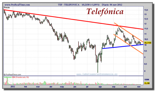 TELEFÓNICA-06-noviembre-2012-gráfico-diario