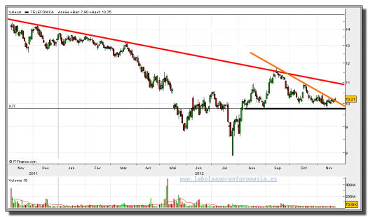 TELEFÓNICA-22-noviembre-2012-tiempo-real-gráfico-diario