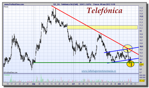 Telefónica [ChiX]-09-noviembre-2012-tiempo-real-gráfico-intradiario