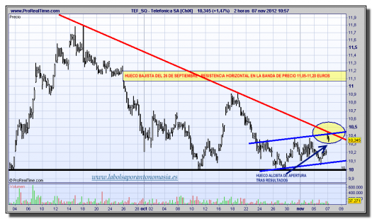 Telefónica[ChiX]-07-noviembre-2012-tiempo-real-gráfico-intradiario