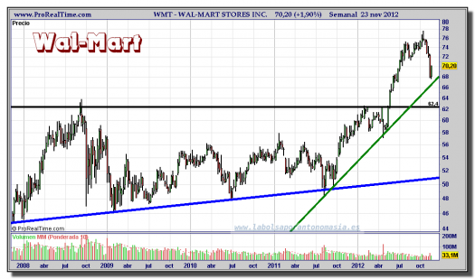 WAL-MART-23-noviembre-2012-gráfico-semanal