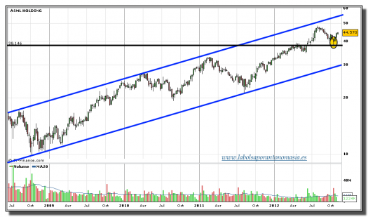 asml holding-06-noviembre-2012-tiempo-real-gráfico-semanal