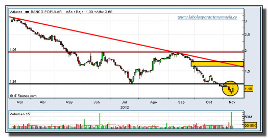 banco popular-12-noviembre-2012-tiempo-real-gráfico-diario