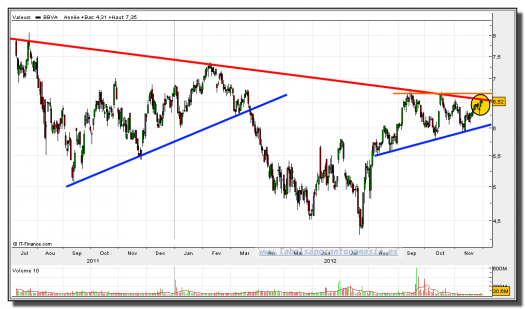 bbva-30-noviembre-2012-gráfico-diario