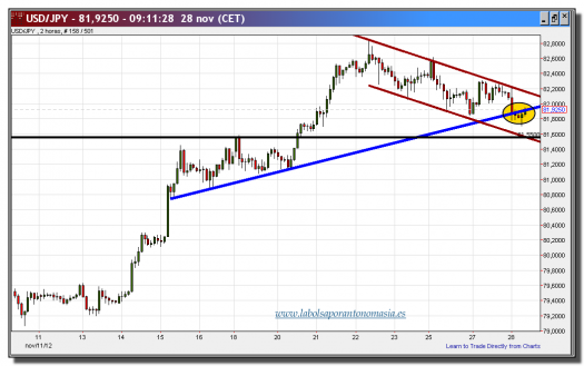 cambio dólar-yen-28-noviembre-2012-tiempo-real-gráfico-intradiario