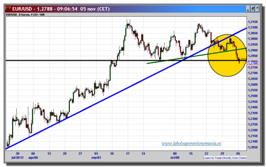 cambio euro-dólar-05-noviembre-2012-tiempo-real-gráfico-intradiario