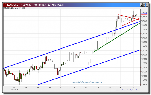 cambio euro-dólar-27-noviembre-2012-tiempo-real-gráfico-intradiario