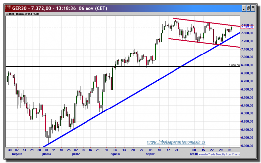 dax cfd-06-noviembre-2012-tiempo-real-gráfico-diario