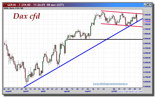 dax cfd-08-noviembre-2012-tiempo-real-gráfico-diario