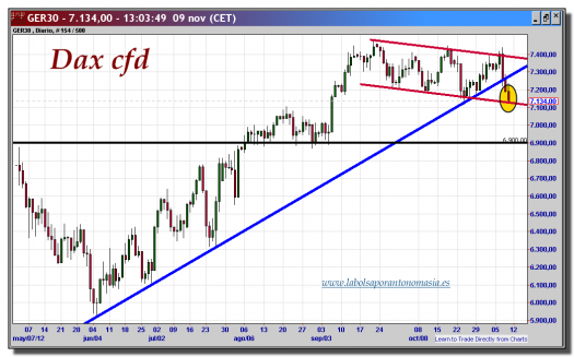 dax cfd-09-noviembre-2012-tiempo-real-gráfico-diario