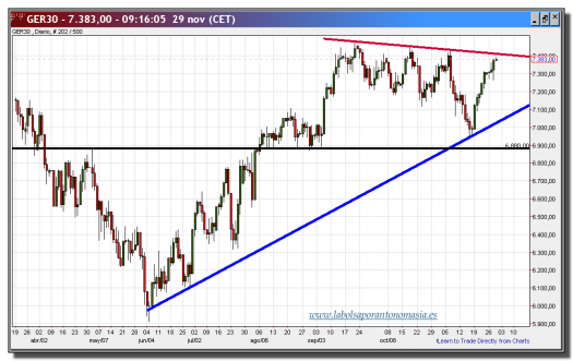 dax cfd-29-noviembre-2012-tiempo-real-gráfico-diario