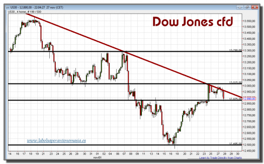 dow jones cfd-27-noviembre-2012-tiempo-real-gráfico-intradiario