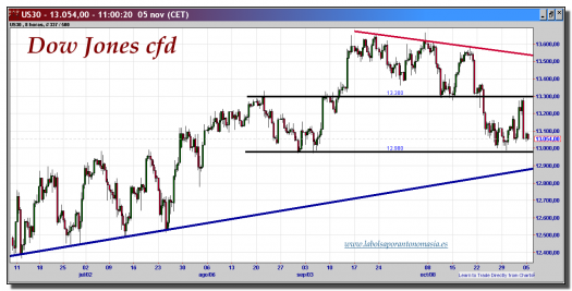 dow jones industrial cfd-05-noviembre-2012-tiempo-real-gráfico-intradiario