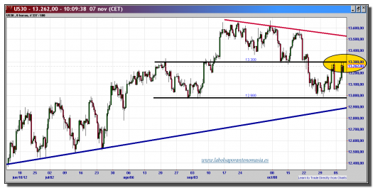 dow jones industrial-cfd-07-noviembre-2012-tiempo-real-gráfico-intradiario