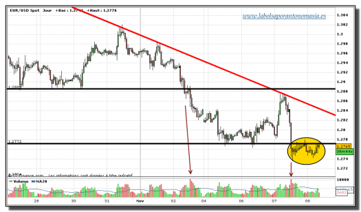 euro-dólar-08-noviembre-2012-tiempo-real-gráfico-intradiario