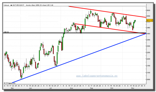 eurostoxx-50-21-noviembre-2012-tiempo-real-gráfico-diario