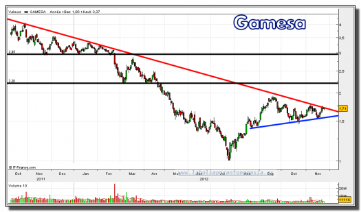 gamesa-26-noviembre-2012-gráfico-diario