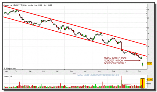 hewlett packard-20-noviembre-2012-tiempo-real-gráfico-diario