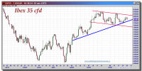 ibex 35 cfd-05-noviembre-2012-tiempo-real-gráfico-diario