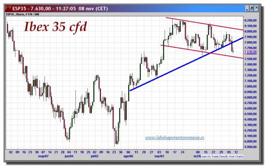 ibex 35 cfd-08-noviembre-2012-tiempo-real-gráfico-diario