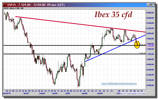 ibex 35 cfd-09-noviembre-2012-tiempo-real-gráfico-diario