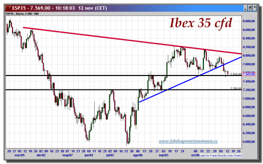 ibex 35 cfd-12-noviembre-2012-tiempo-real-gráfico-diario