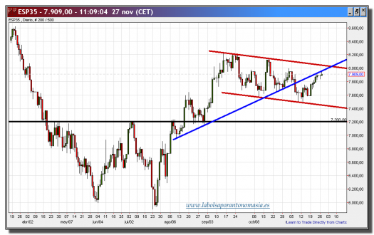 ibex 35 cfd-27-noviembre-2012-tiempo-real-gráfico-diario