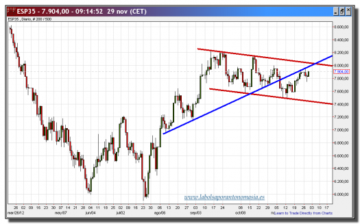 ibex 35 cfd-29-noviembre-2012-tiempo-real-gráfico-diario