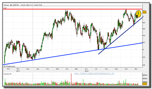 jazztel-22-noviembre-2012-tiempo-real-gráfico-diario