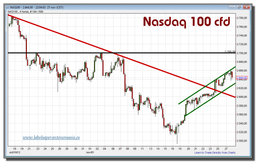 nasdaq 100 cfd-27-noviembre-2012-tiempo-real-gráfico-intradiario