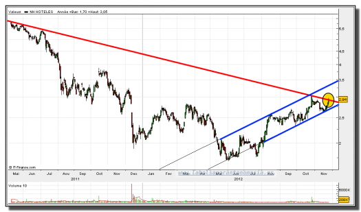 nhhoteles-26-noviembre-2012-tiempo-real-gráfico-diario