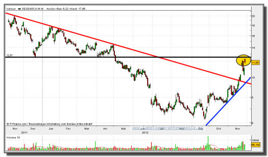 research in motion-29-noviembre-2012-tiempo-real-gráfico-diario