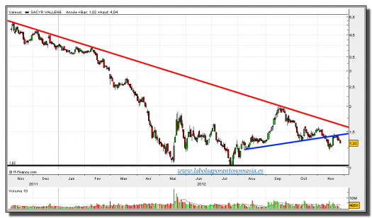 sacyr vallehermoso-28-noviembre-2012-tiempo-real-gráfico-diario