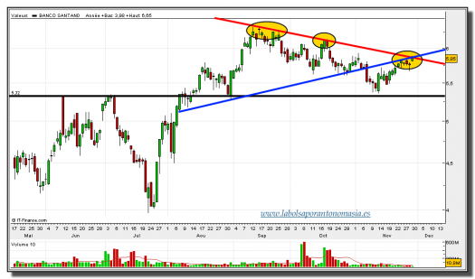 santander-29-noviembre-2012-tiempo-real-gráfico-diario