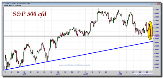 s&p 500 cfd-07-noviembre-2012-tiempo-real-gráfico-intradiario