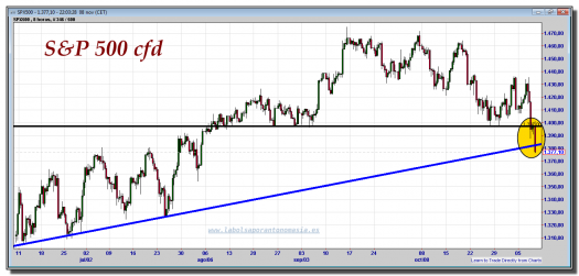 s&p 500 cfd-08-noviembre-2012-gráfico-intradiario