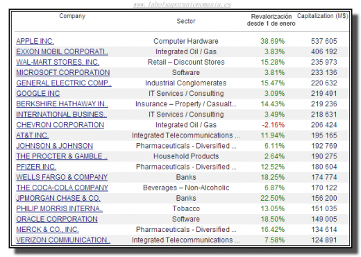 tabla capitalización bursátil bolsa usa 23-noviembre-2012