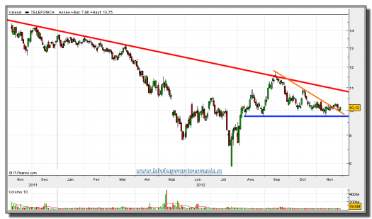 telefónica-29-noviembre-2012-gráfico-diario