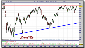 AEX-04-diciembre-2012-gráfico-diario