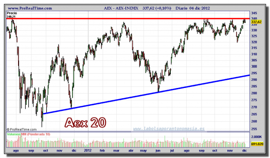 AEX-04-diciembre-2012-gráfico-diario