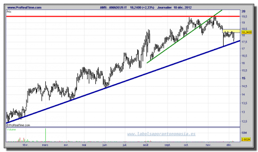 AMADEUS-10-diciembre-2012-gráfico-diario