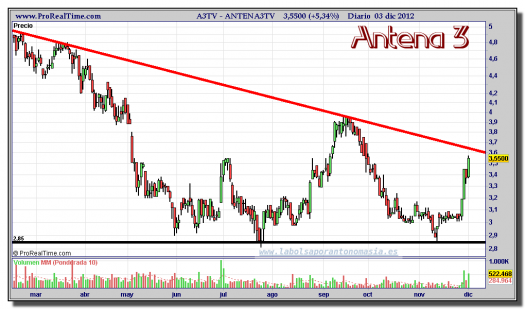 ANTENA 3 TV-03-diciembre-2012-gráfico-diario